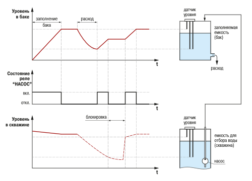 Пример временной диаграммы работы САУ-М2 